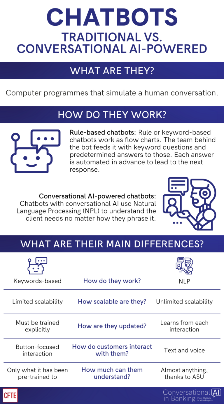 Chatbots: Traditional vs Conversational AI-powered - CFTE