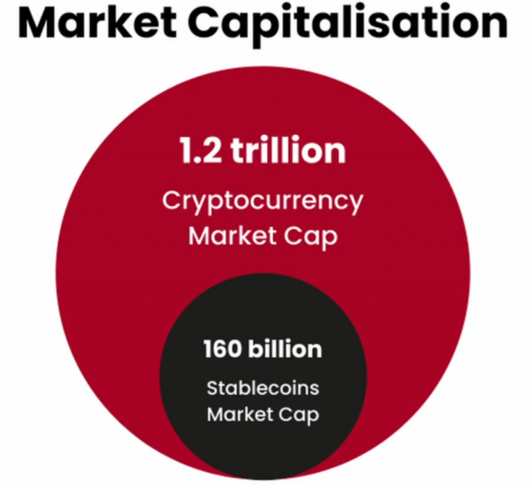 After the Terra stablecoin crash that wiped out $60bn of value, what’s left of the market capitalisation of stablecoins?