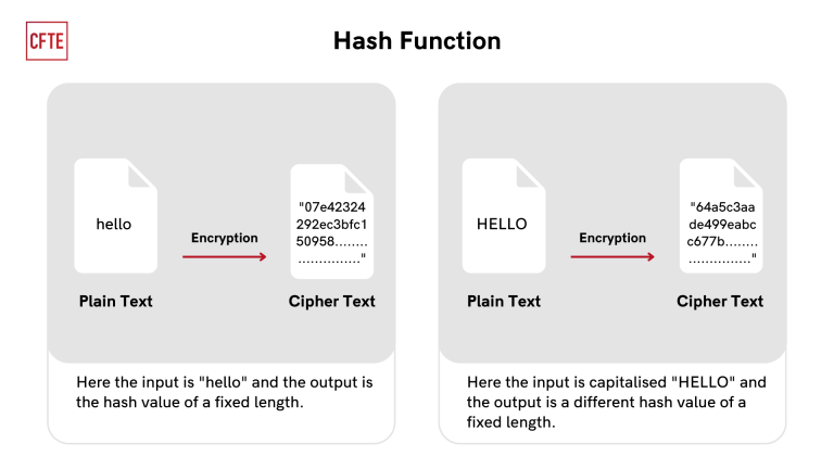 What is Cryptography in Blockchain? How Does it Work? - CFTE