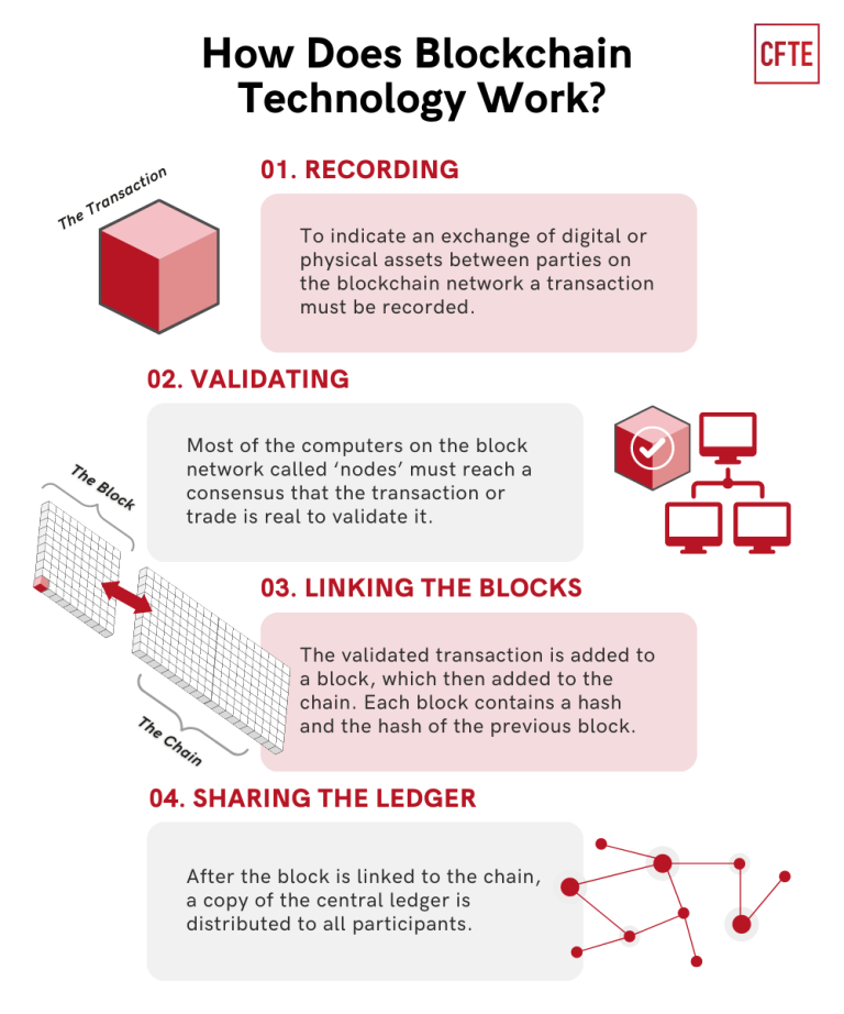 What is Blockchain and How does it Work? - CFTE
