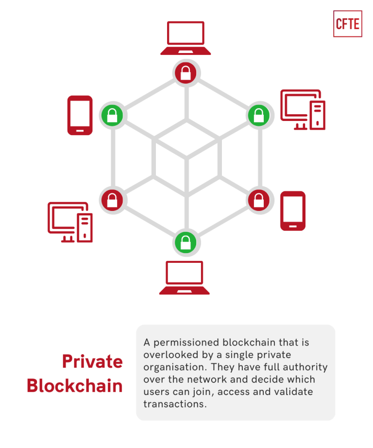 What is Private Blockchain? Everything You Need to Know - CFTE