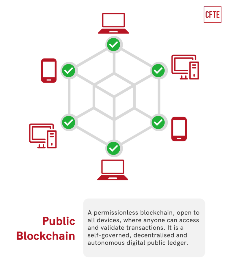 What is Public Blockchain: Definition, Use Cases and Examples - CFTE