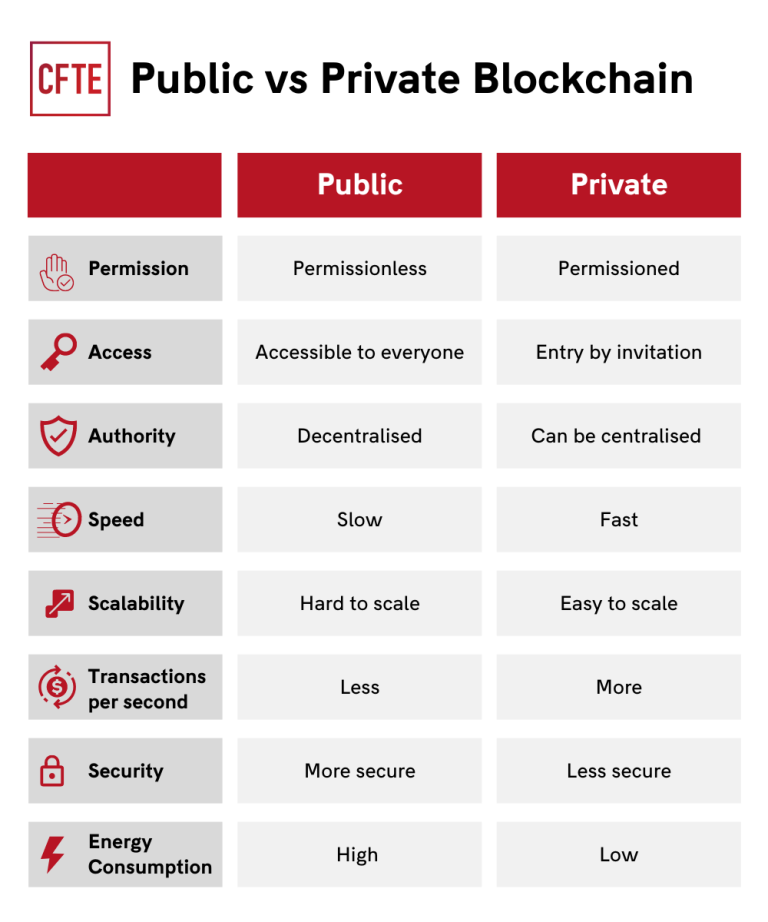 What is Public Blockchain: Definition, Use Cases and Examples - CFTE