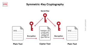 What is Cryptography in Blockchain? How Does it Work? - CFTE