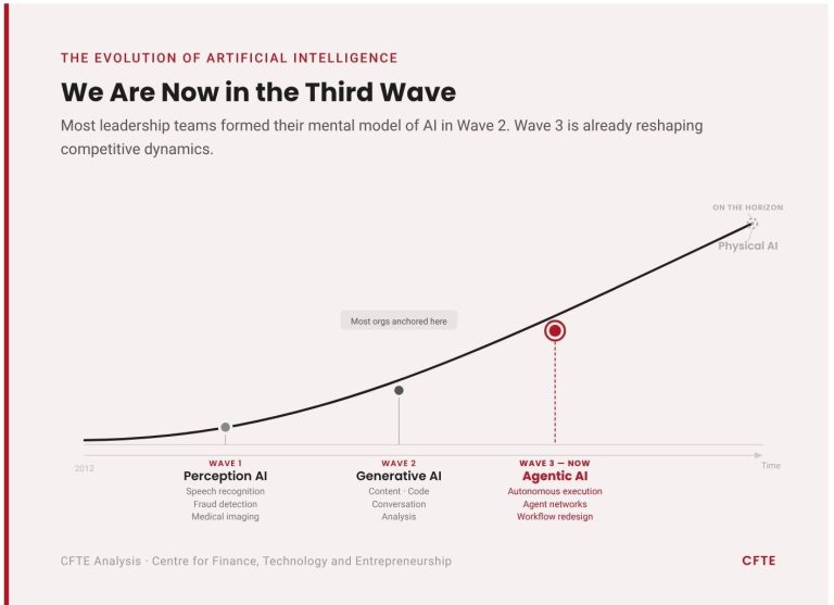 Mythos Got the Headlines. Exponential AI Is the Real Story Reshaping Financial Services. How to Prepare Before the Next Mythos Moment.